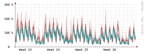 [Interfaces]: Packet rates