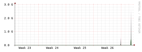 [Interfaces]: Bit rates