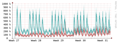 [Interfaces]: Packet rates