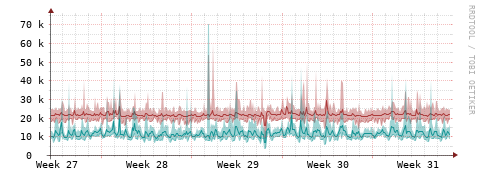 [Interfaces]: Packet rates