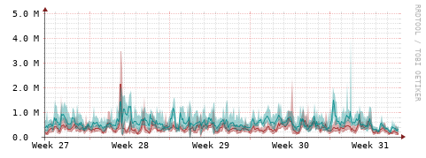 [Interfaces]: Packet rates