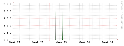 [Interfaces]: Bit rates