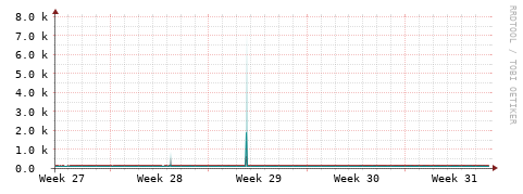 [Interfaces]: Packet rates