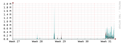 [Interfaces]: Packet rates
