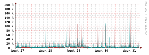 [Interfaces]: Packet rates