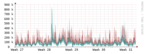 [Interfaces]: Packet rates