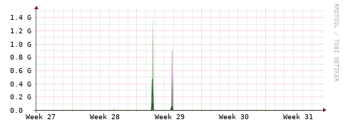 [Interfaces]: Bit rates