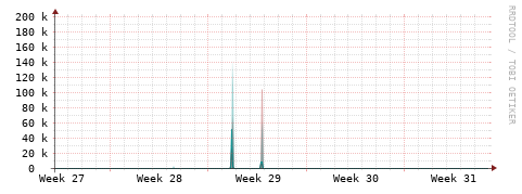 [Interfaces]: Packet rates