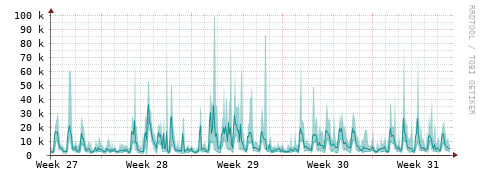 [Interfaces]: Packet rates