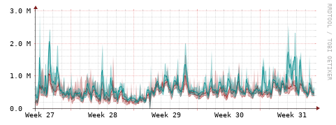 [Interfaces]: Packet rates