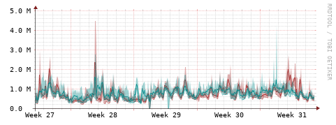[Interfaces]: Packet rates