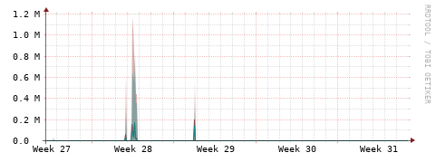 [Interfaces]: Packet rates