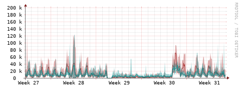 [Interfaces]: Packet rates