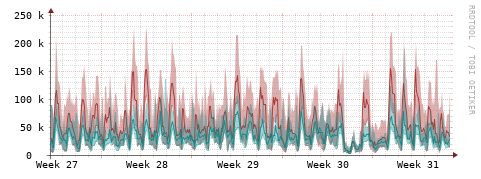 [Interfaces]: Packet rates
