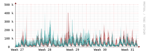 [Interfaces]: Packet rates