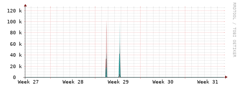 [Interfaces]: Packet rates