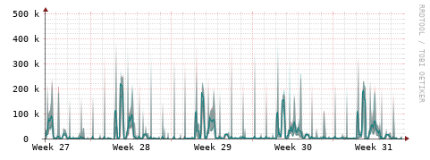 [Interfaces]: Packet rates