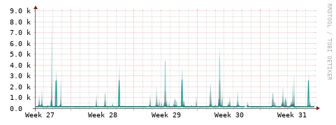 [Interfaces]: Packet rates