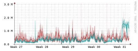 [Interfaces]: Packet rates