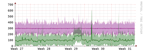 [Interfaces]: Bit rates