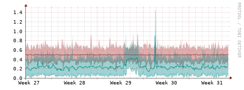 [Interfaces]: Packet rates