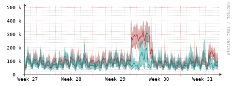 [Interfaces]: Packet rates