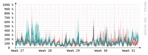 [Interfaces]: Packet rates