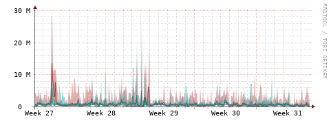 [Interfaces]: Packet rates