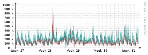 [Interfaces]: Packet rates