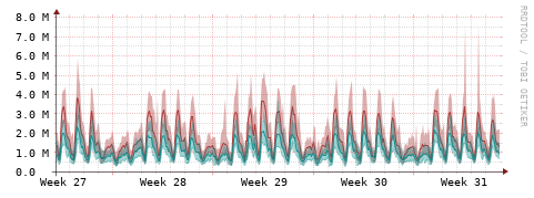 [Interfaces]: Packet rates