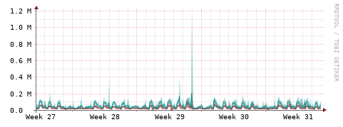 [Interfaces]: Packet rates