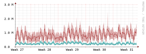 [Interfaces]: Packet rates