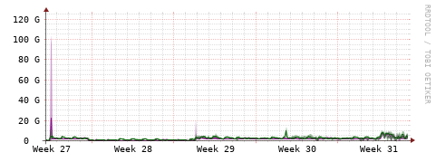 [Interfaces]: Bit rates