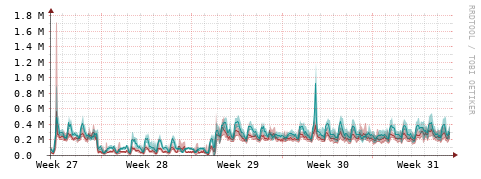 [Interfaces]: Packet rates