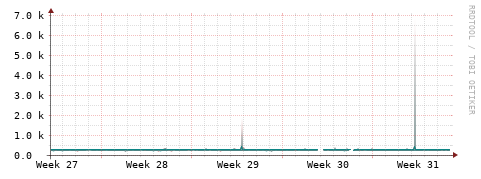 [Interfaces]: Packet rates