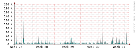 [Interfaces]: Packet rates