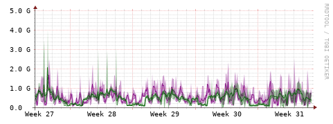 [Interfaces]: Bit rates