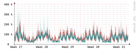 [Interfaces]: Packet rates