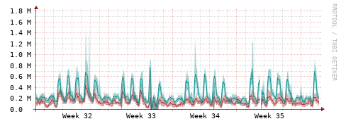 [Interfaces]: Packet rates
