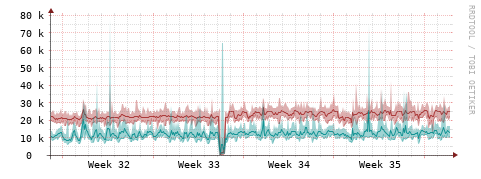 [Interfaces]: Packet rates