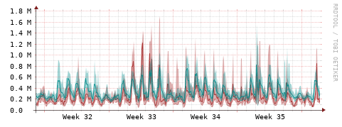 [Interfaces]: Packet rates