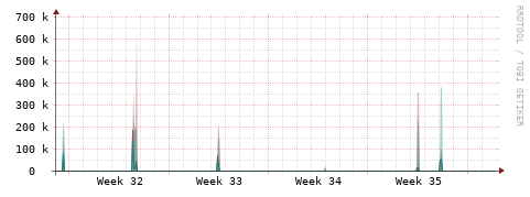 [Interfaces]: Packet rates