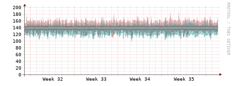 [Interfaces]: Packet rates