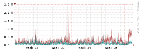 [Interfaces]: Packet rates
