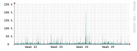 [Interfaces]: Packet rates