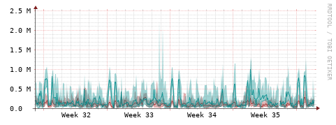 [Interfaces]: Packet rates