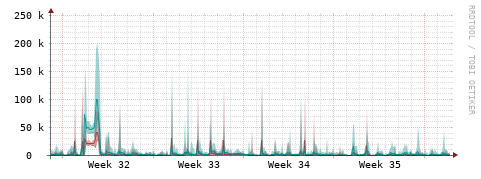 [Interfaces]: Packet rates