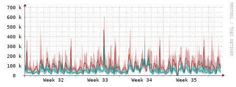 [Interfaces]: Packet rates