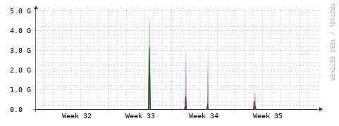 [Interfaces]: Bit rates