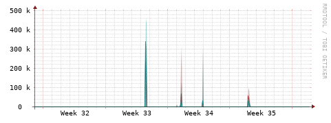 [Interfaces]: Packet rates